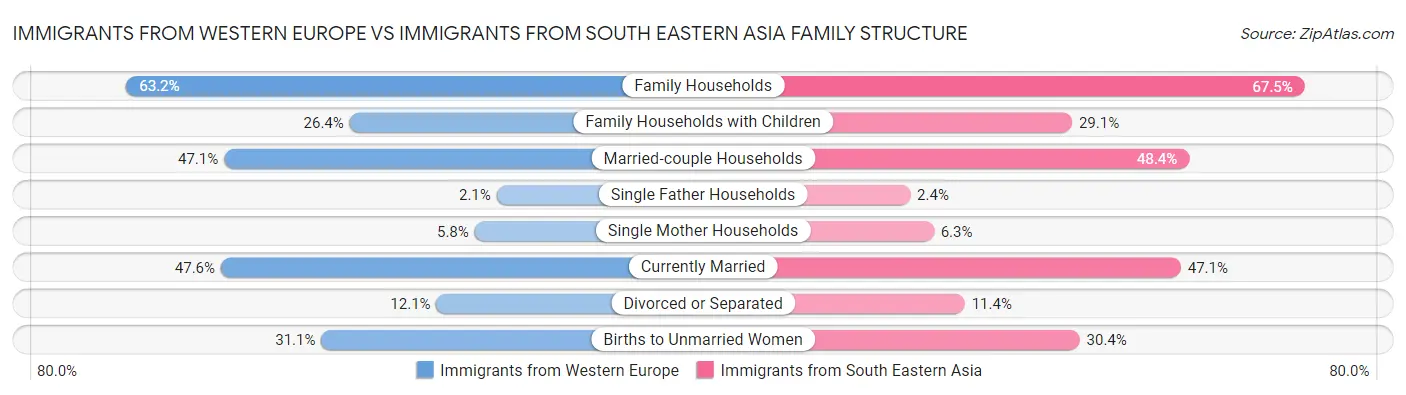 Immigrants from Western Europe vs Immigrants from South Eastern Asia Family Structure
