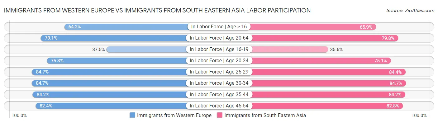 Immigrants from Western Europe vs Immigrants from South Eastern Asia Labor Participation