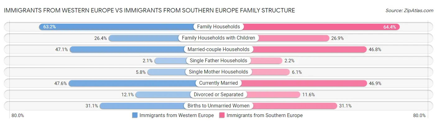 Immigrants from Western Europe vs Immigrants from Southern Europe Family Structure