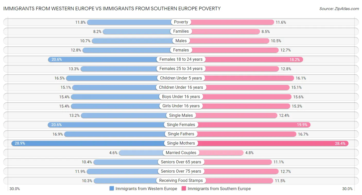Immigrants from Western Europe vs Immigrants from Southern Europe Poverty