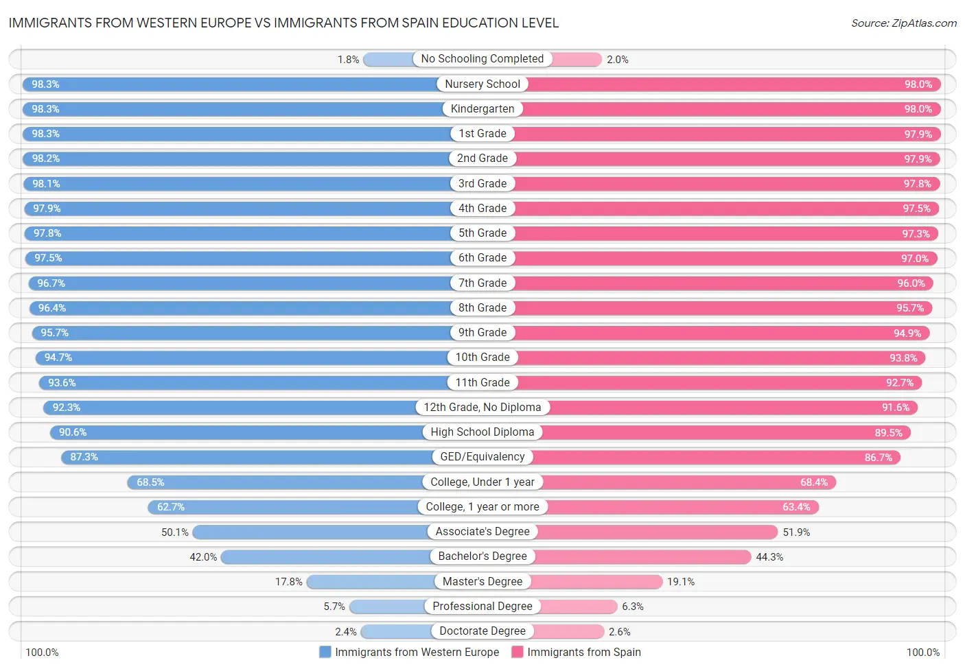 Immigrants from Western Europe vs Immigrants from Spain Education Level