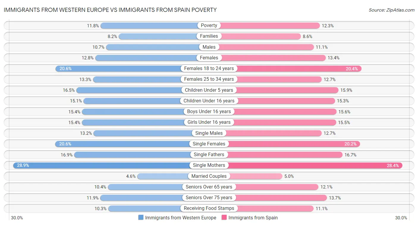 Immigrants from Western Europe vs Immigrants from Spain Poverty