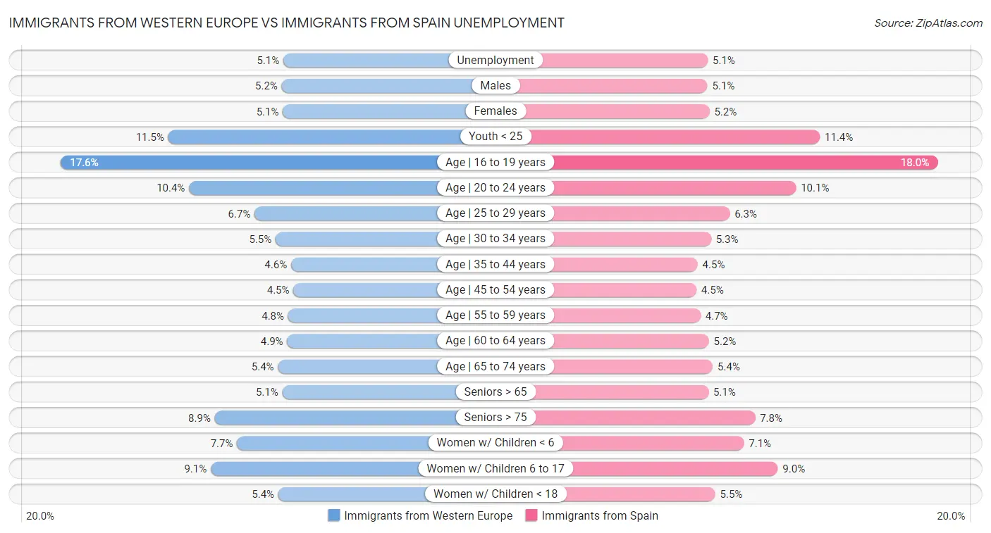Immigrants from Western Europe vs Immigrants from Spain Unemployment
