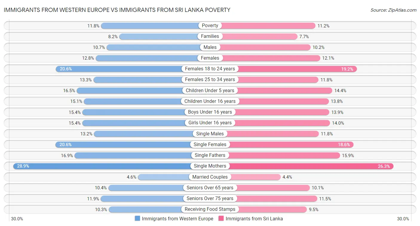 Immigrants from Western Europe vs Immigrants from Sri Lanka Poverty