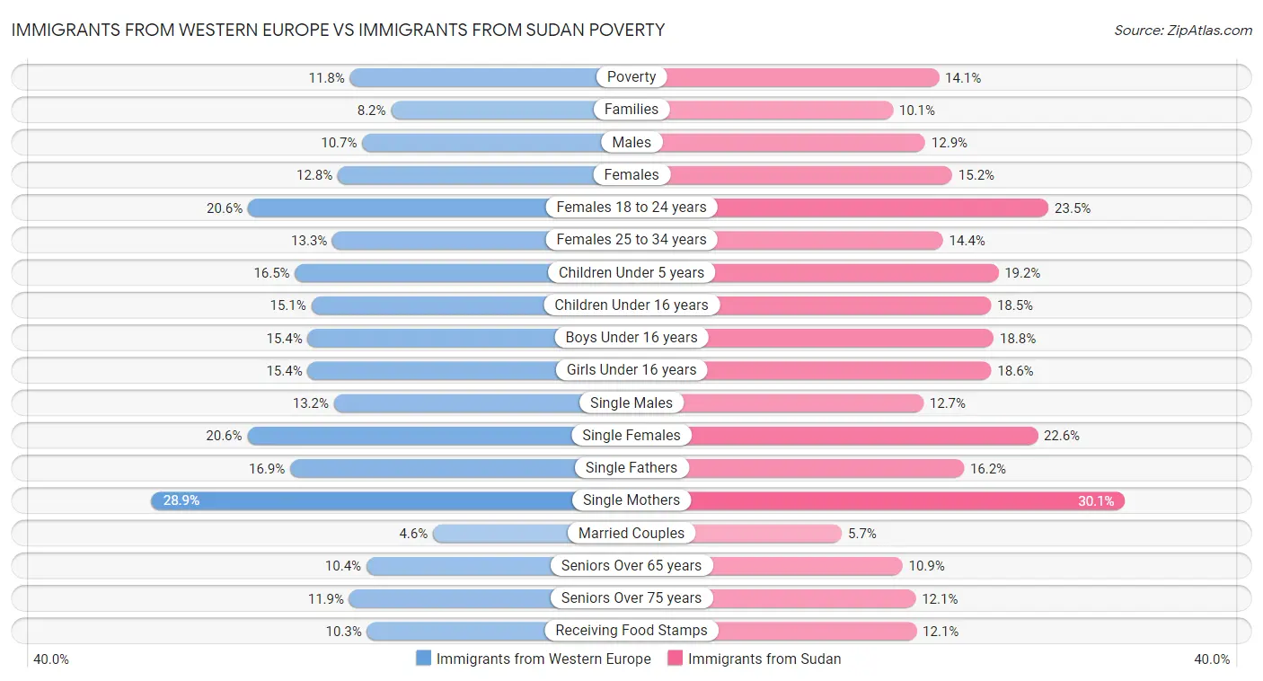 Immigrants from Western Europe vs Immigrants from Sudan Poverty