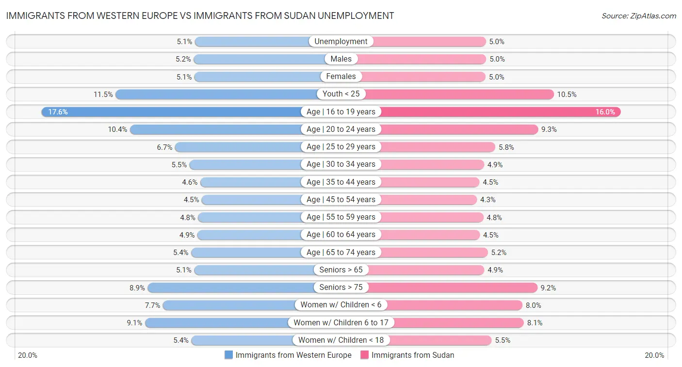Immigrants from Western Europe vs Immigrants from Sudan Unemployment