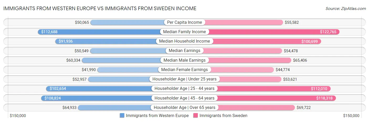 Immigrants from Western Europe vs Immigrants from Sweden Income