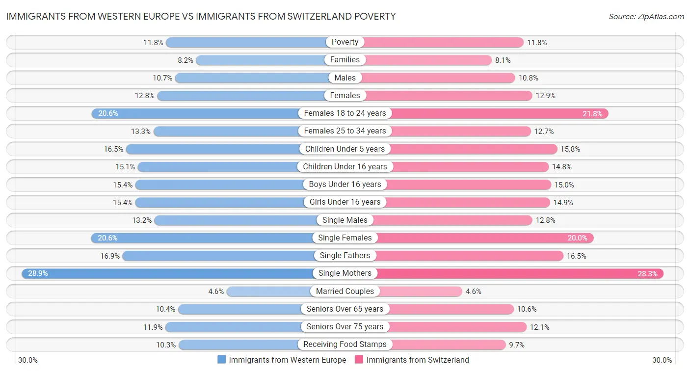 Immigrants from Western Europe vs Immigrants from Switzerland Poverty