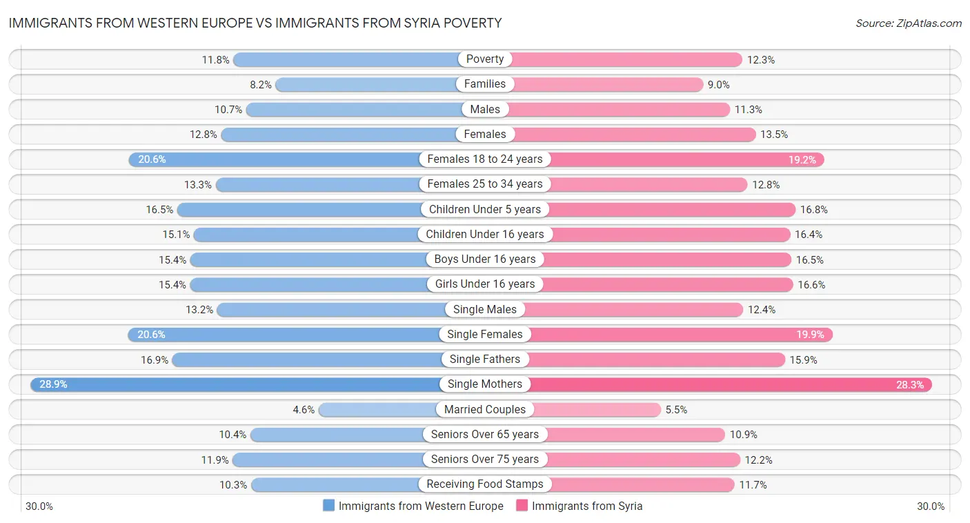 Immigrants from Western Europe vs Immigrants from Syria Poverty