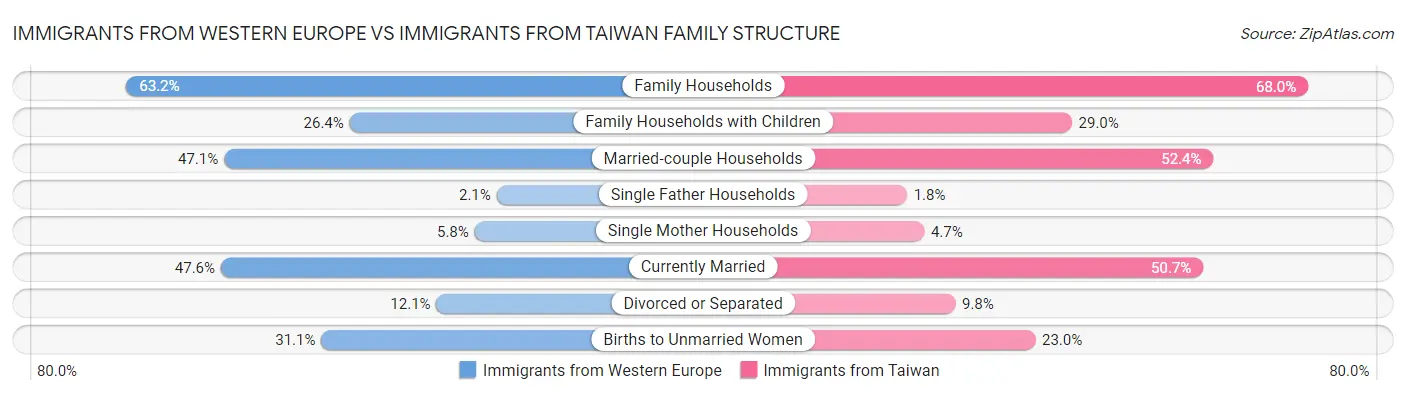 Immigrants from Western Europe vs Immigrants from Taiwan Family Structure