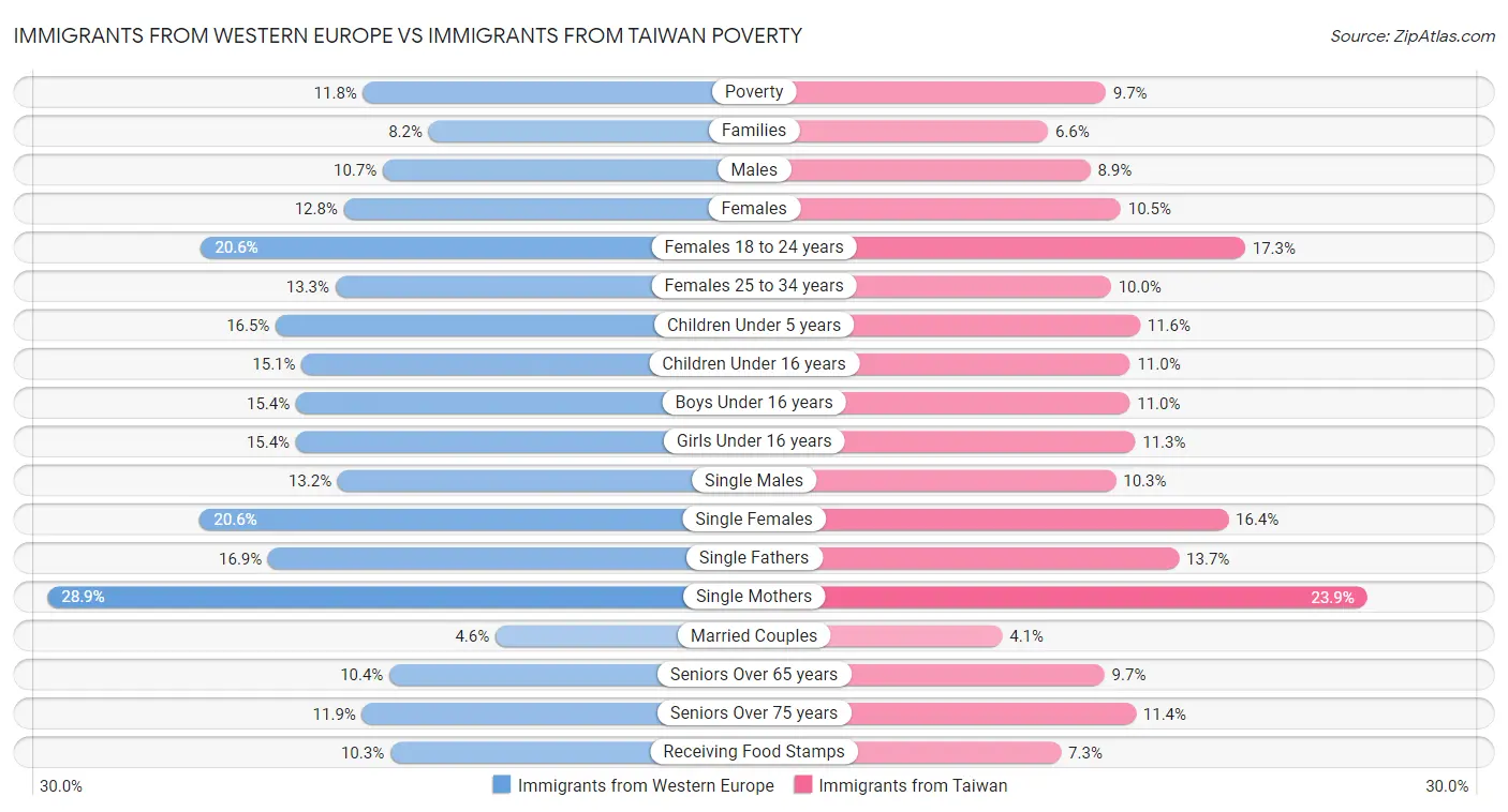 Immigrants from Western Europe vs Immigrants from Taiwan Poverty