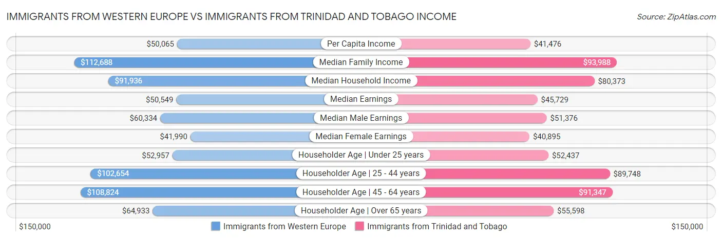 Immigrants from Western Europe vs Immigrants from Trinidad and Tobago Income