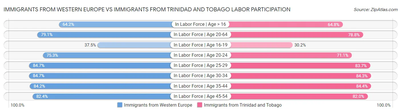 Immigrants from Western Europe vs Immigrants from Trinidad and Tobago Labor Participation