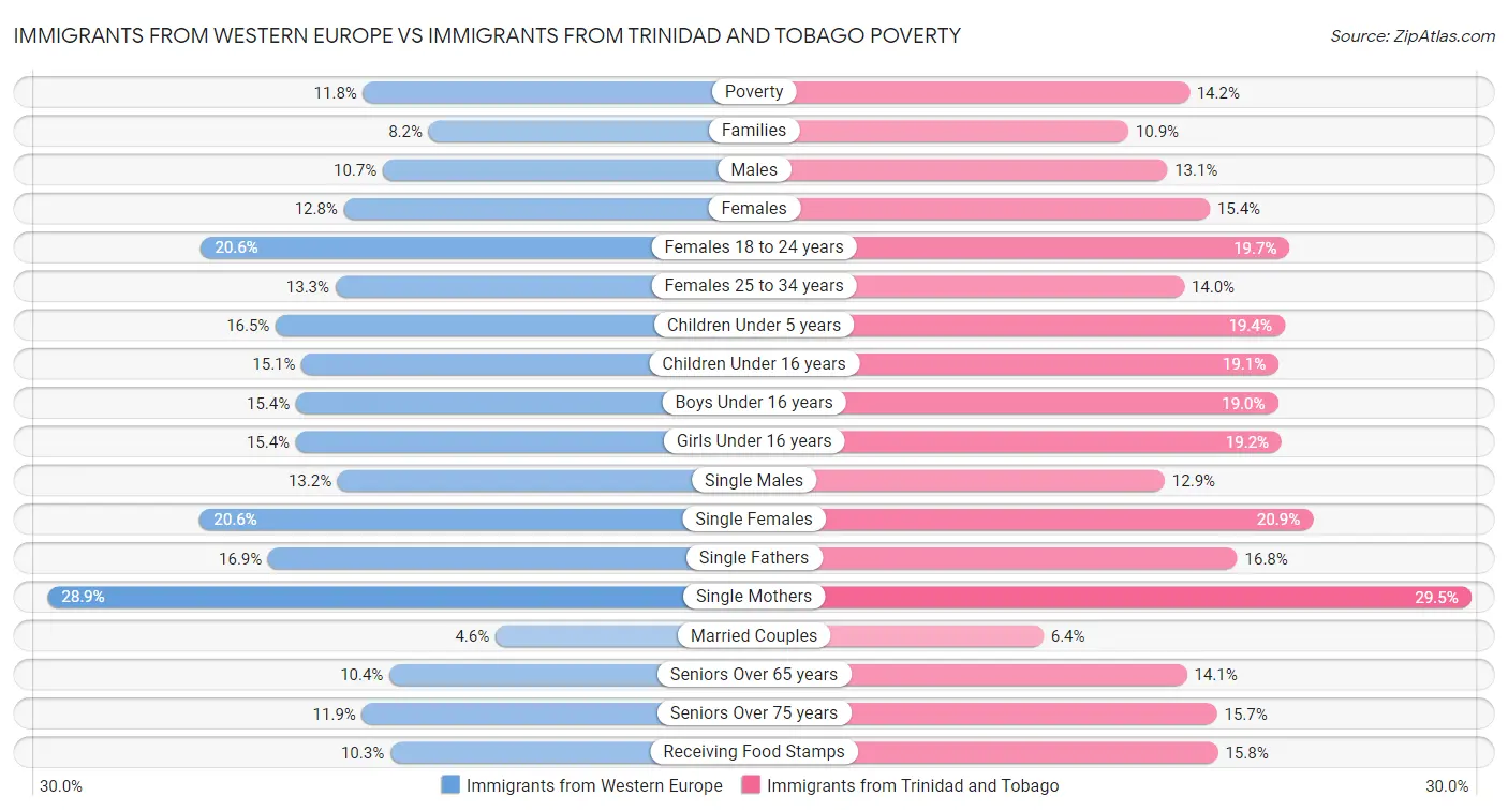 Immigrants from Western Europe vs Immigrants from Trinidad and Tobago Poverty