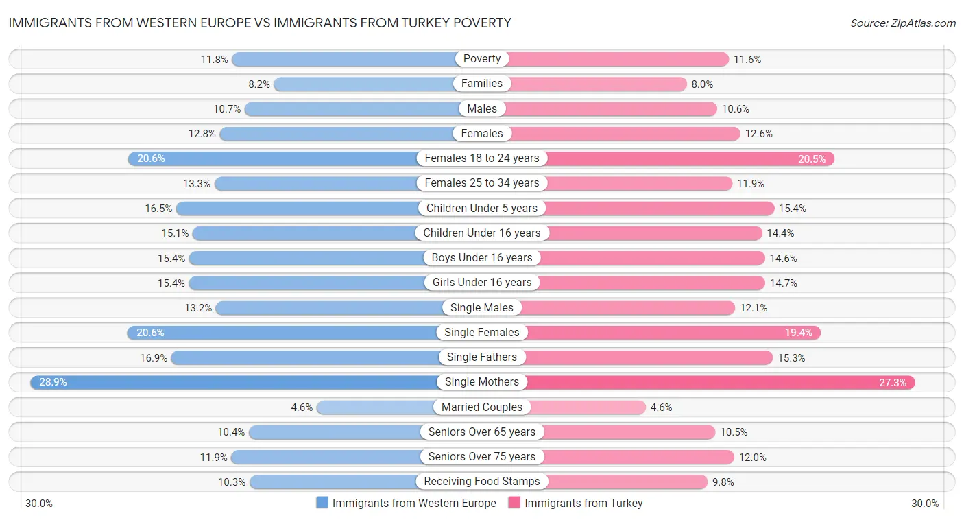 Immigrants from Western Europe vs Immigrants from Turkey Poverty
