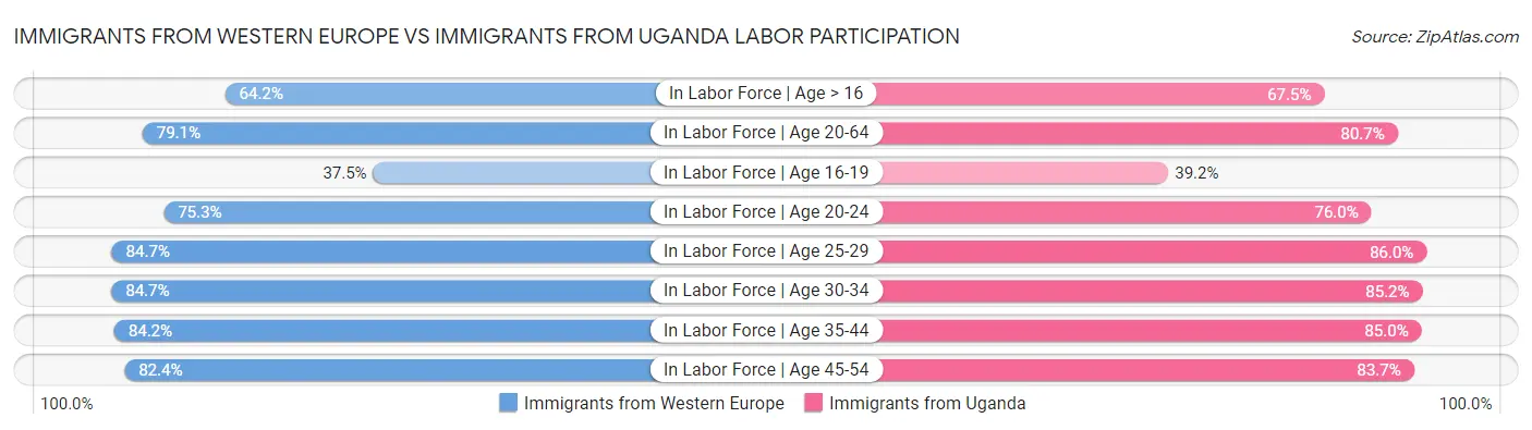 Immigrants from Western Europe vs Immigrants from Uganda Labor Participation
