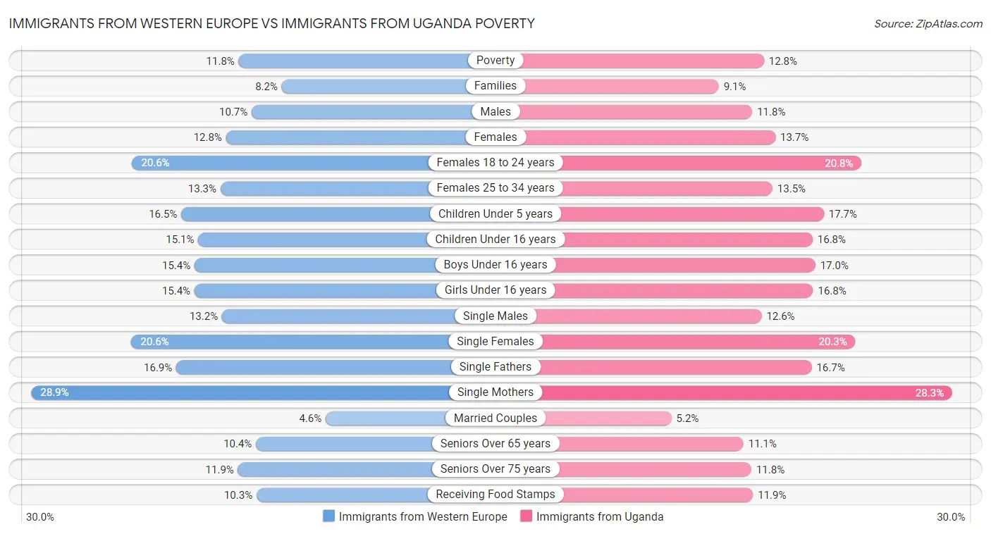 Immigrants from Western Europe vs Immigrants from Uganda Poverty