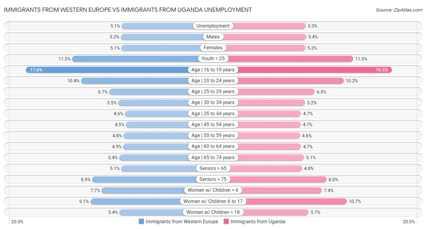 Immigrants from Western Europe vs Immigrants from Uganda Unemployment