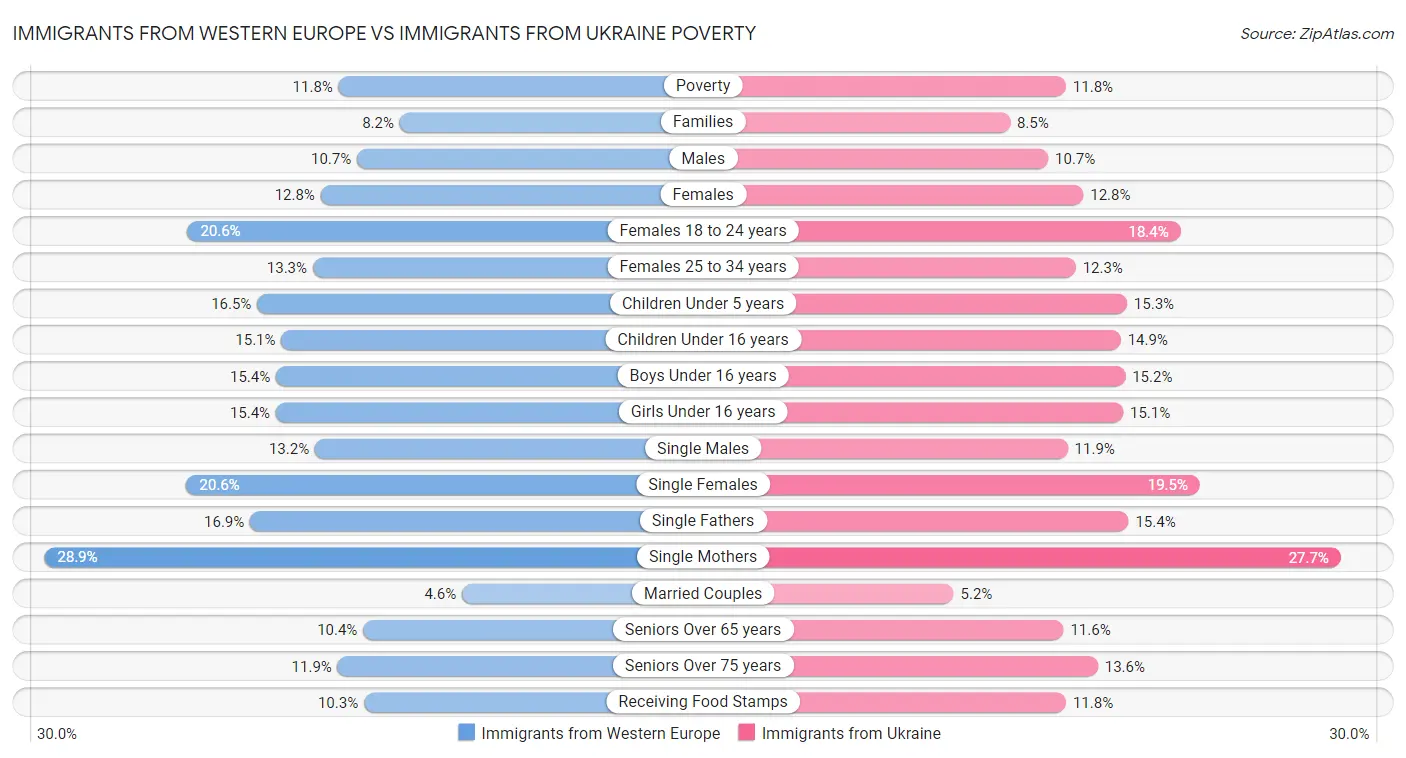 Immigrants from Western Europe vs Immigrants from Ukraine Poverty
