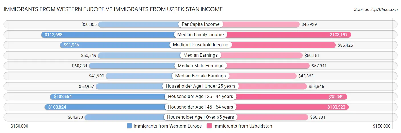 Immigrants from Western Europe vs Immigrants from Uzbekistan Income