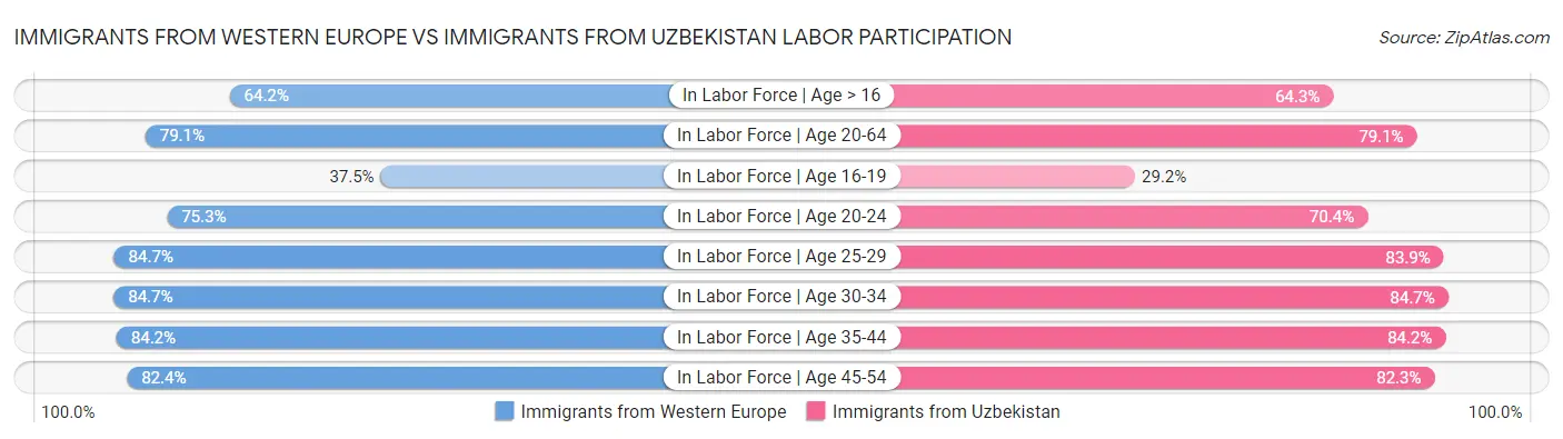 Immigrants from Western Europe vs Immigrants from Uzbekistan Labor Participation