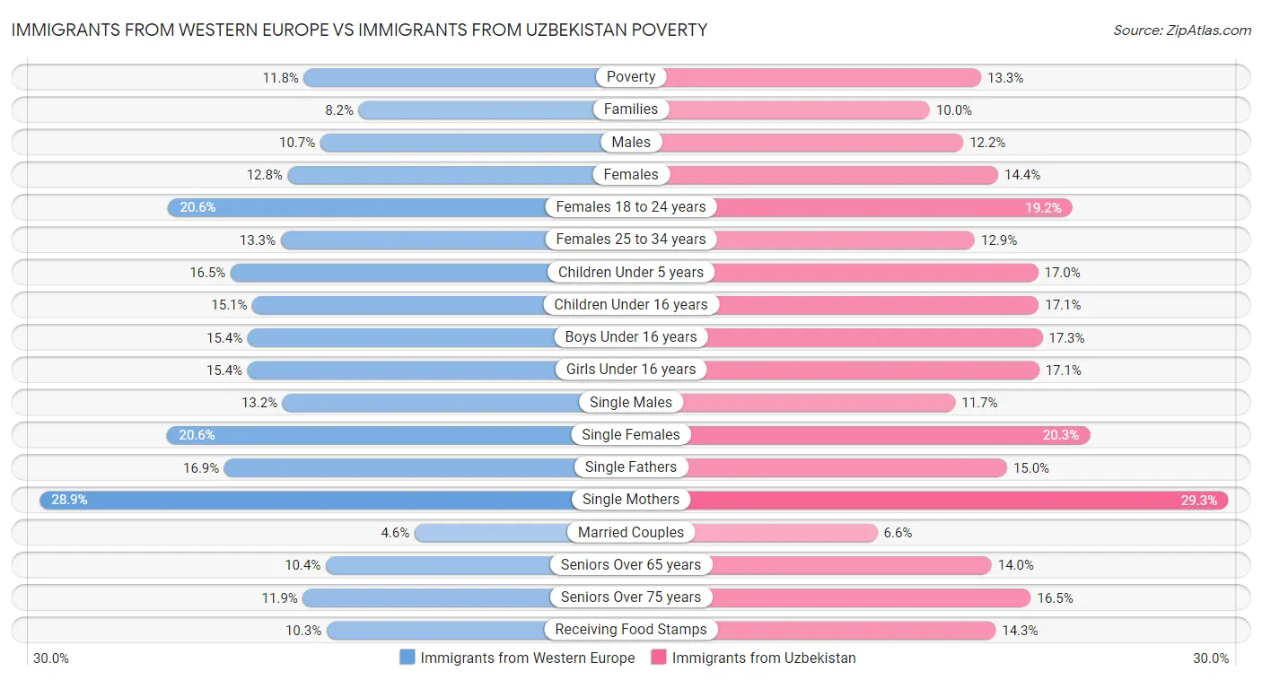 Immigrants from Western Europe vs Immigrants from Uzbekistan Poverty