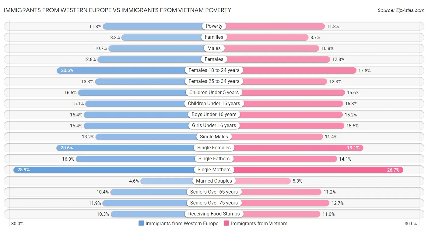 Immigrants from Western Europe vs Immigrants from Vietnam Poverty