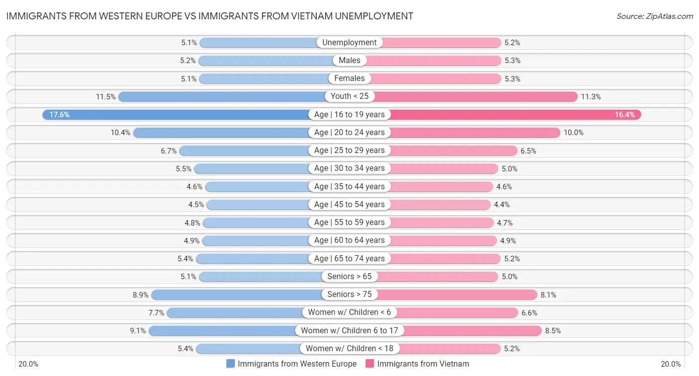 Immigrants from Western Europe vs Immigrants from Vietnam Unemployment
