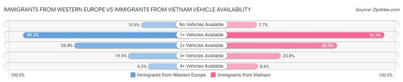 Immigrants from Western Europe vs Immigrants from Vietnam Vehicle Availability