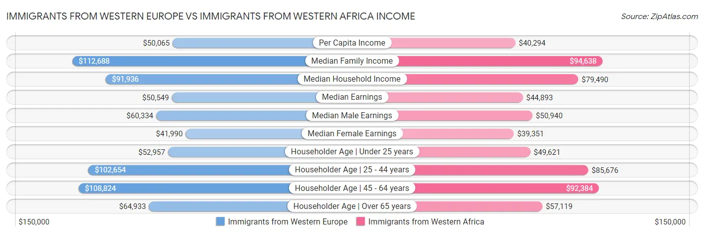 Immigrants from Western Europe vs Immigrants from Western Africa Income