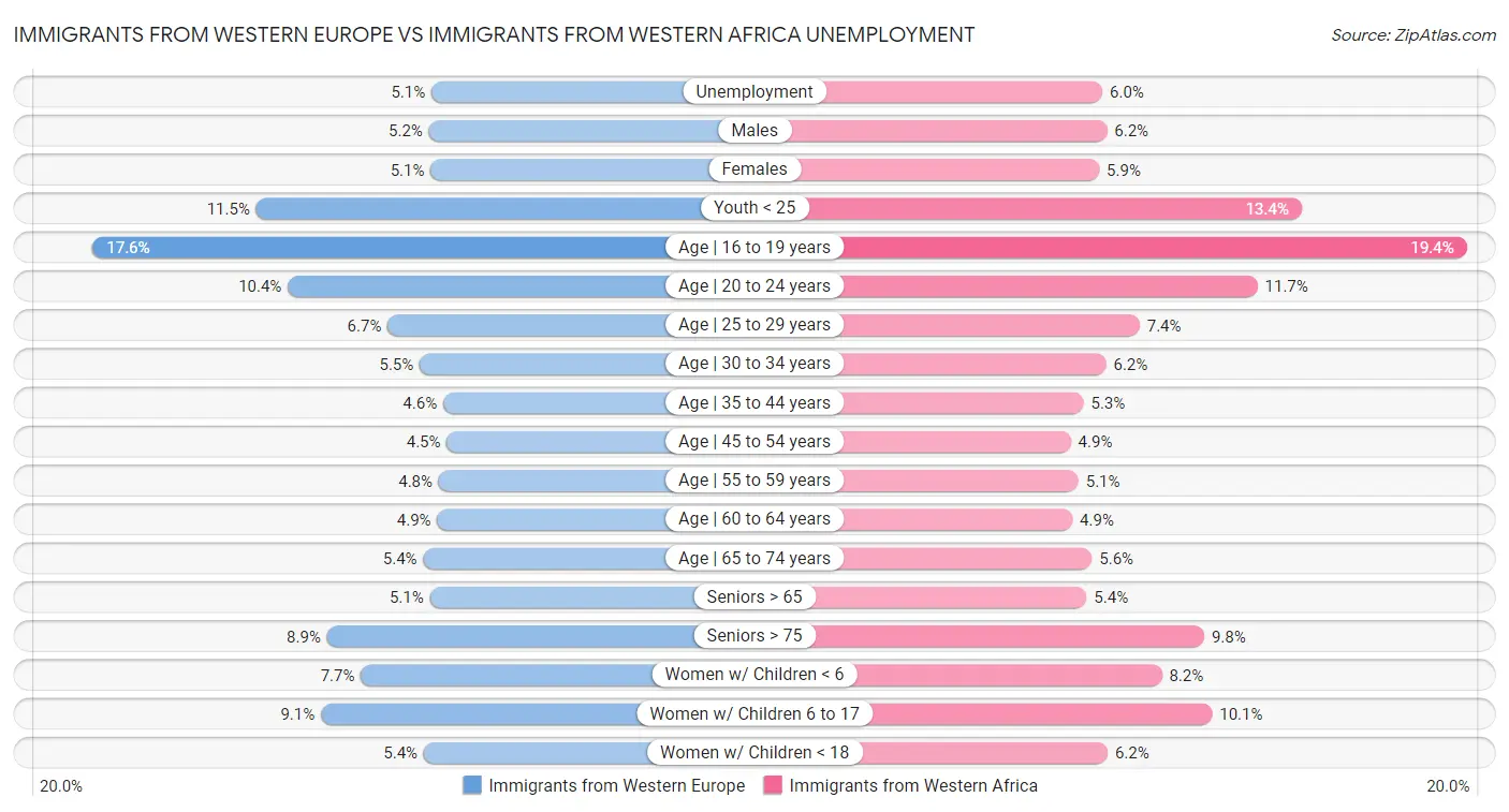 Immigrants from Western Europe vs Immigrants from Western Africa Unemployment