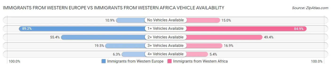 Immigrants from Western Europe vs Immigrants from Western Africa Vehicle Availability