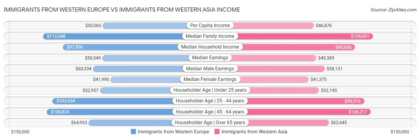 Immigrants from Western Europe vs Immigrants from Western Asia Income