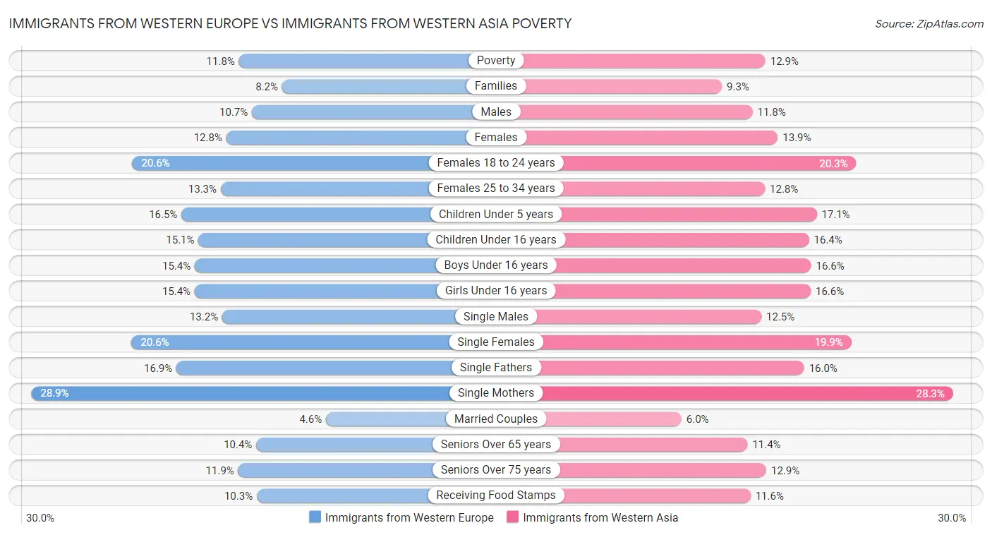 Immigrants from Western Europe vs Immigrants from Western Asia Poverty