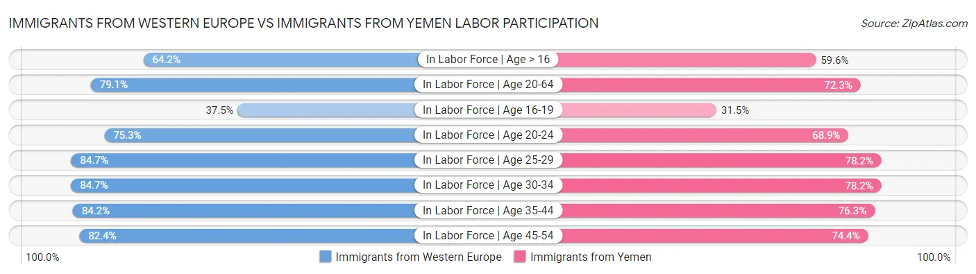 Immigrants from Western Europe vs Immigrants from Yemen Labor Participation