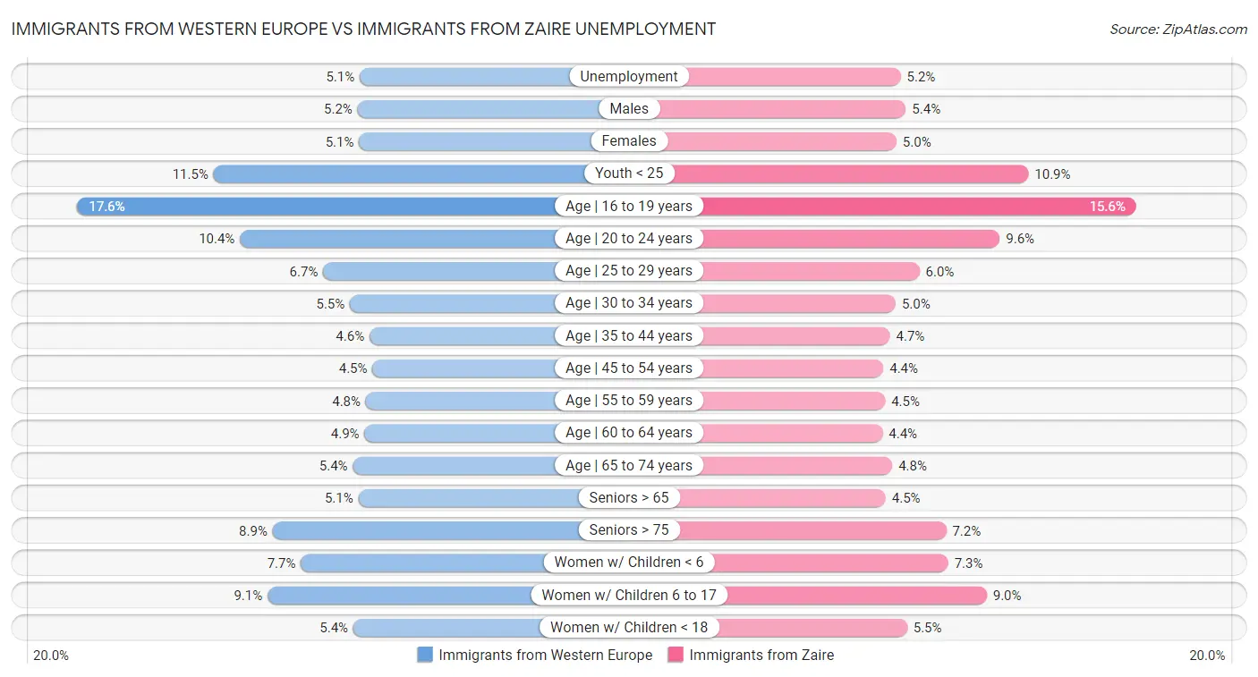 Immigrants from Western Europe vs Immigrants from Zaire Unemployment
