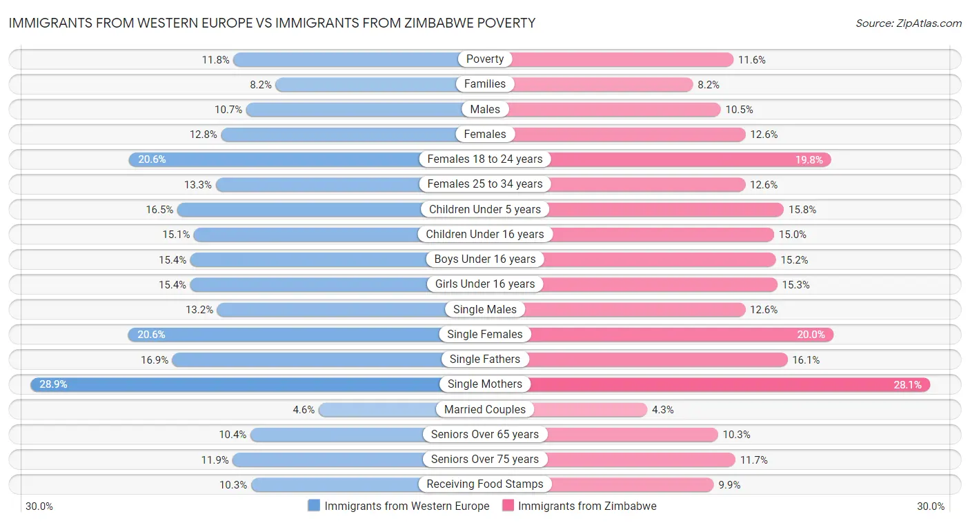 Immigrants from Western Europe vs Immigrants from Zimbabwe Poverty