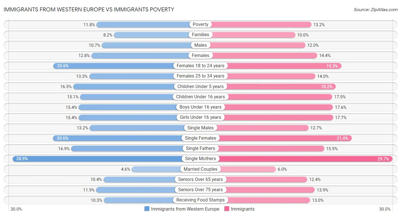 Immigrants from Western Europe vs Immigrants Poverty