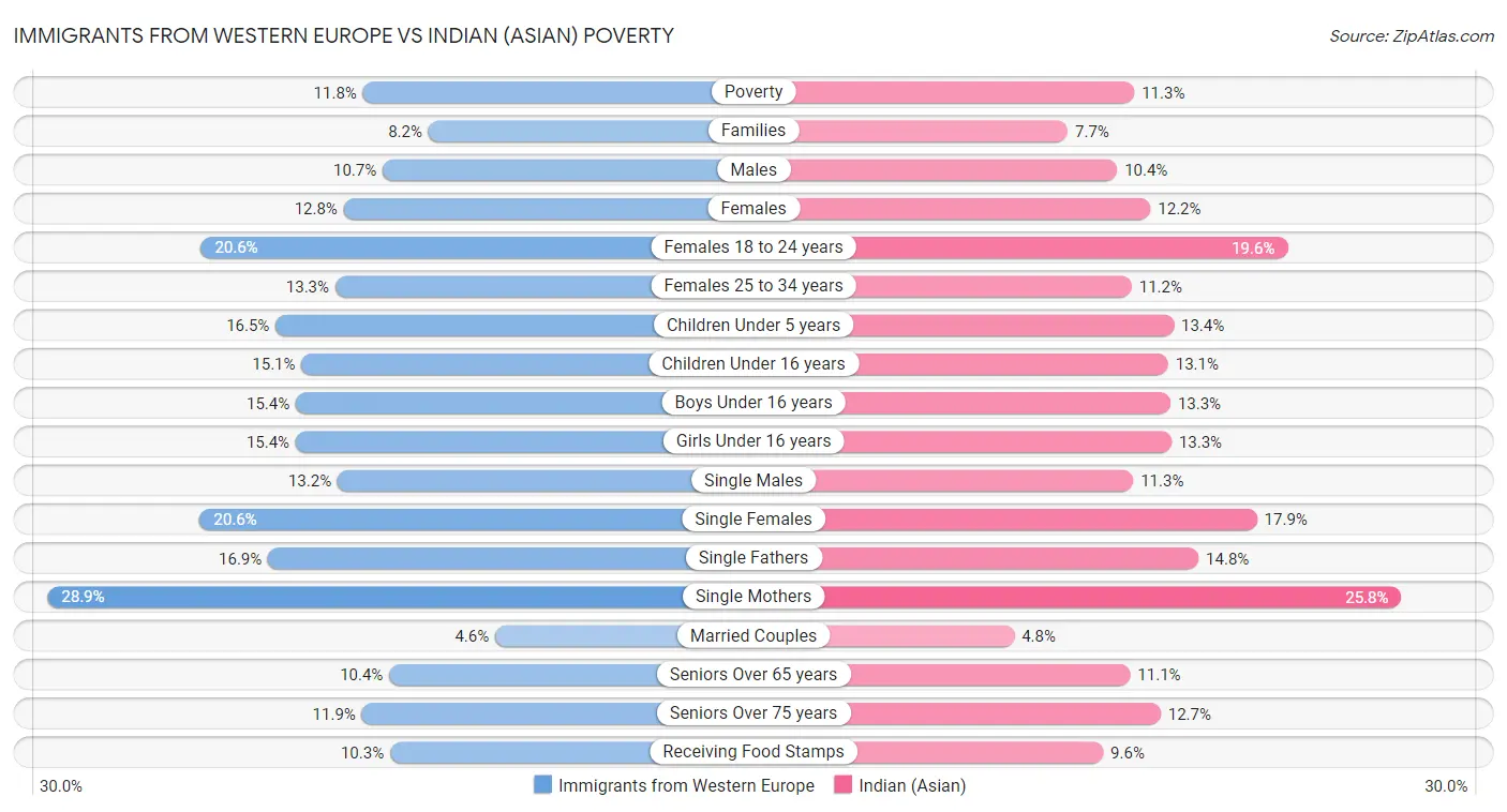 Immigrants from Western Europe vs Indian (Asian) Poverty