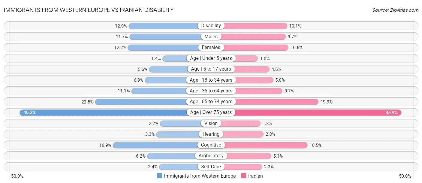 Immigrants from Western Europe vs Iranian Disability