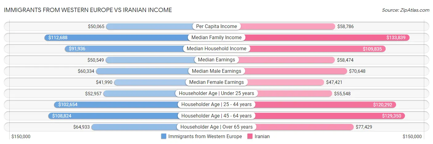 Immigrants from Western Europe vs Iranian Income