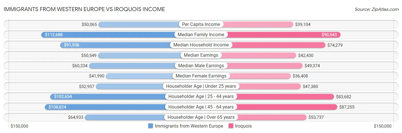 Immigrants from Western Europe vs Iroquois Income