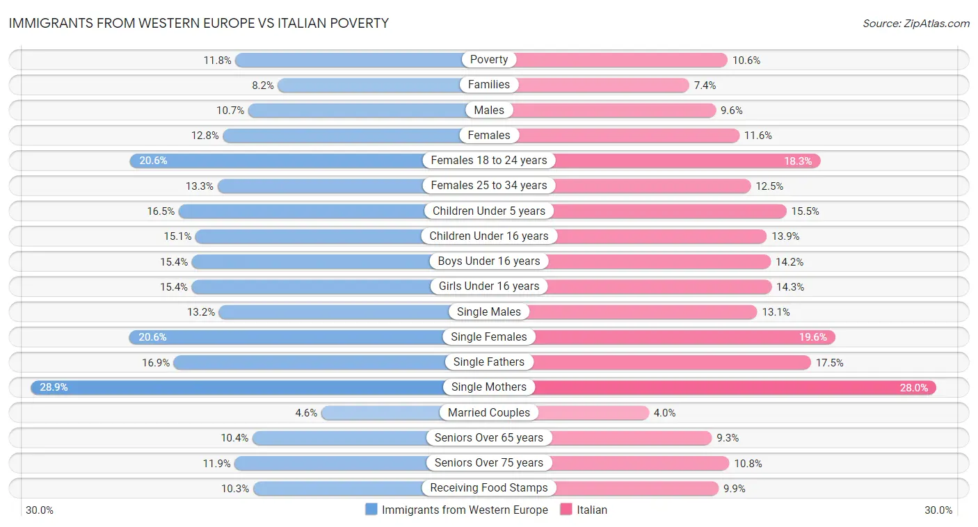 Immigrants from Western Europe vs Italian Poverty