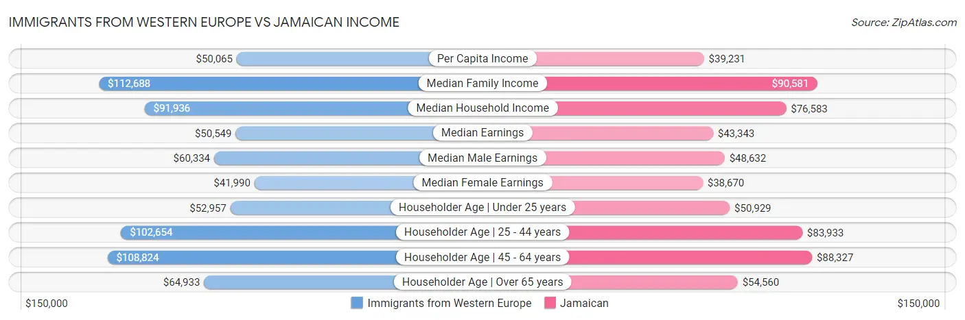 Immigrants from Western Europe vs Jamaican Income