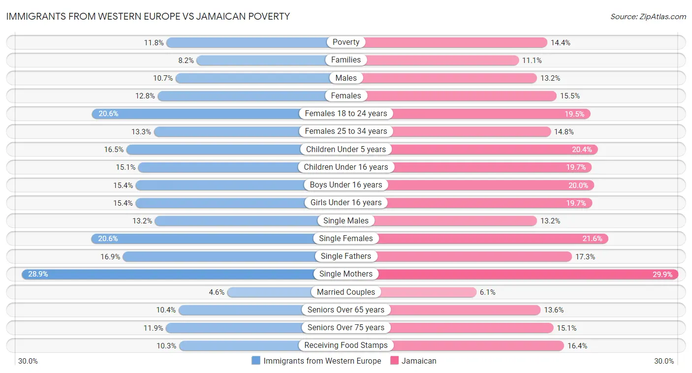 Immigrants from Western Europe vs Jamaican Poverty