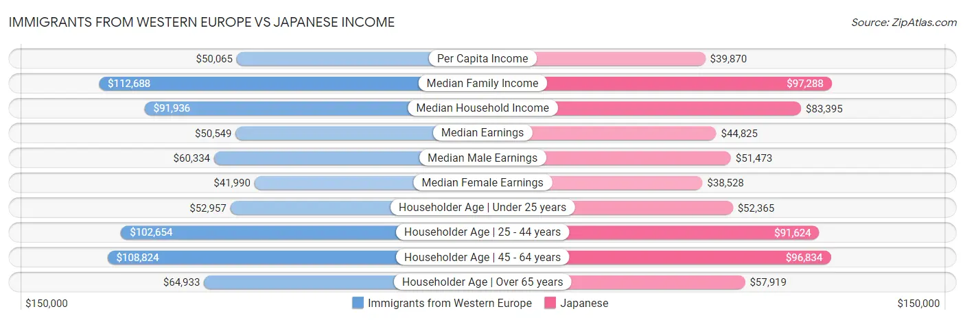 Immigrants from Western Europe vs Japanese Income