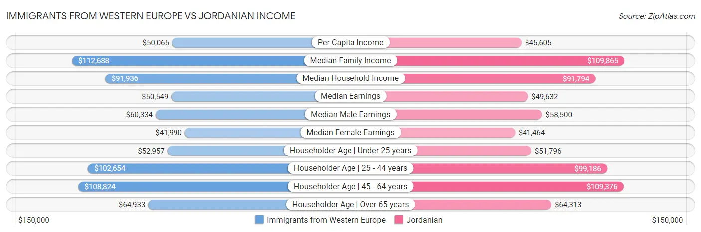 Immigrants from Western Europe vs Jordanian Income