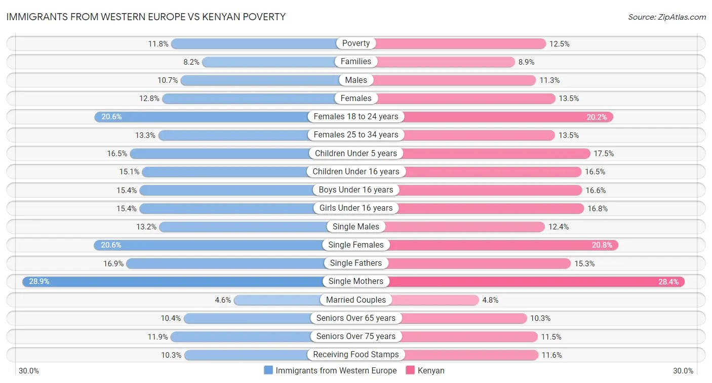 Immigrants from Western Europe vs Kenyan Poverty