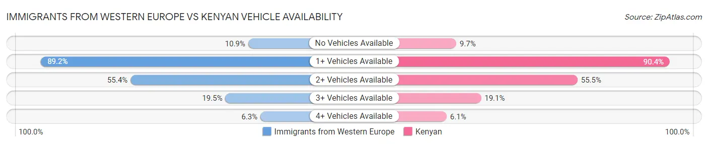 Immigrants from Western Europe vs Kenyan Vehicle Availability