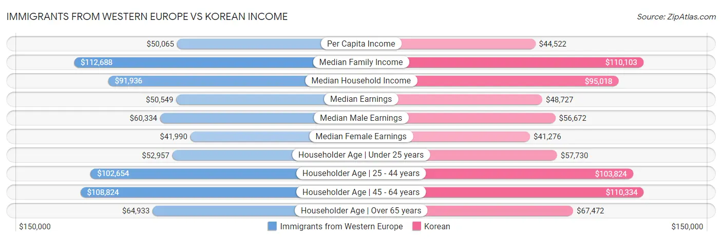 Immigrants from Western Europe vs Korean Income